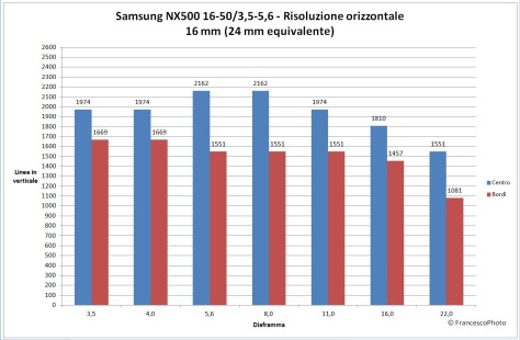 Samsung_NX500_16-50_16_risoluzione