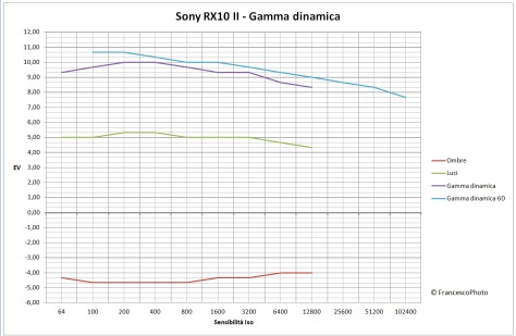 Sony_RX10MPP_gamma_dinamica