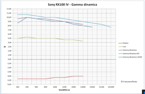 Sony_RX100MIV_gamma_dinamica