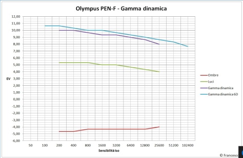 olympus_pen-f_gamma_dinamica